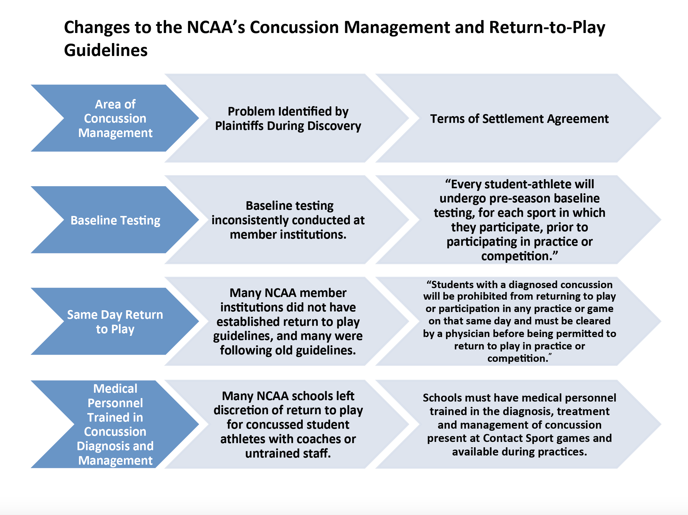 NCAA Concussions Return to Play Guidelines