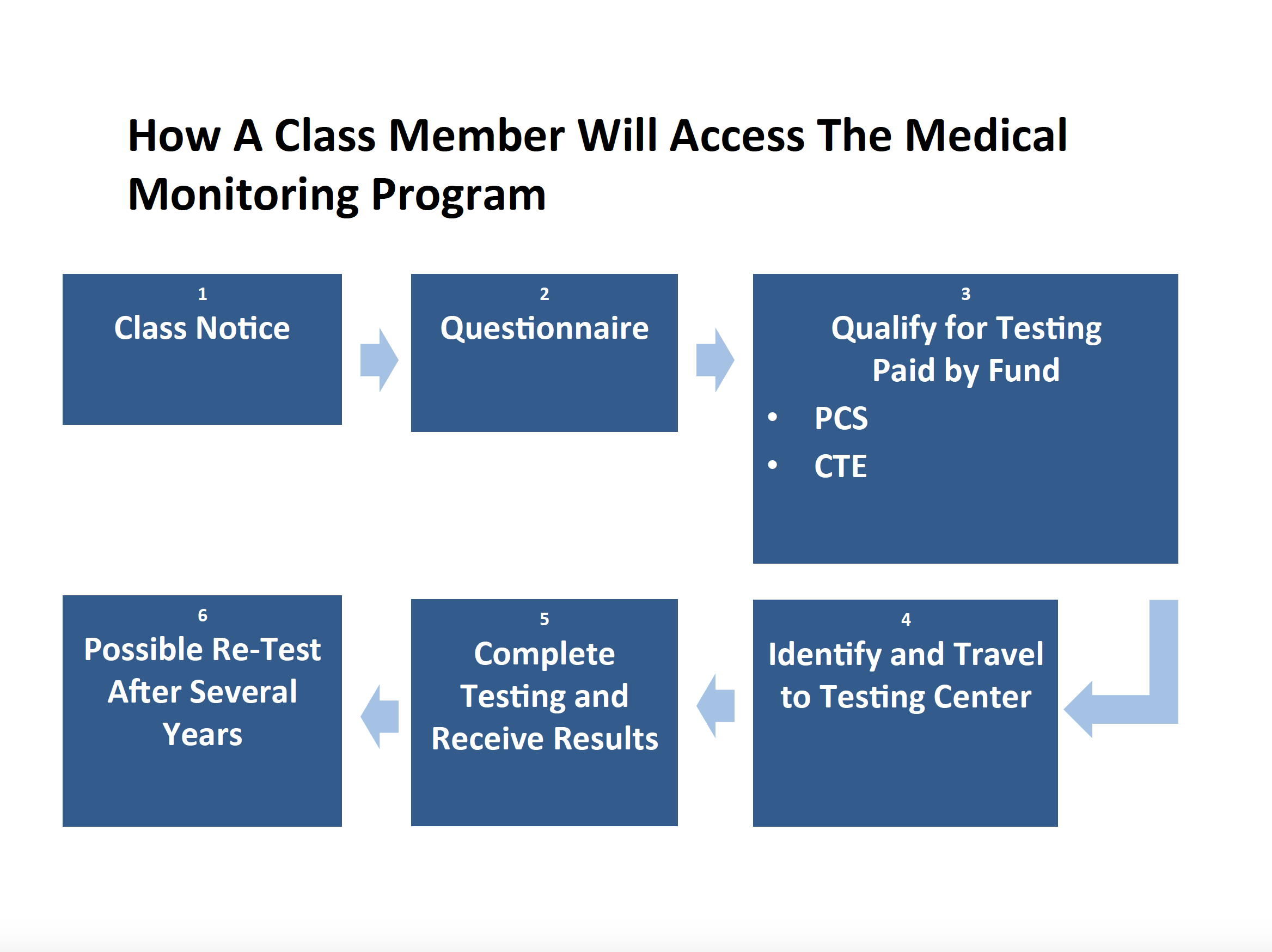 NCAA Concussions Medical Monitoring Program