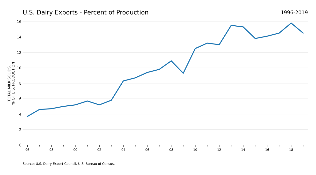 Dairy Price-Fixing Chart