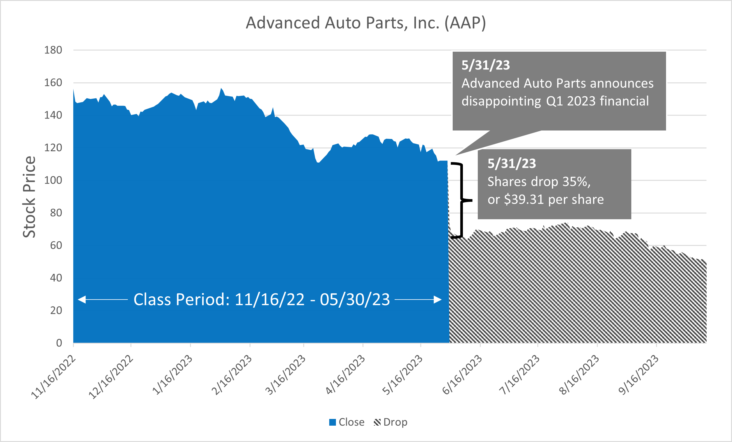 AAP stock chart