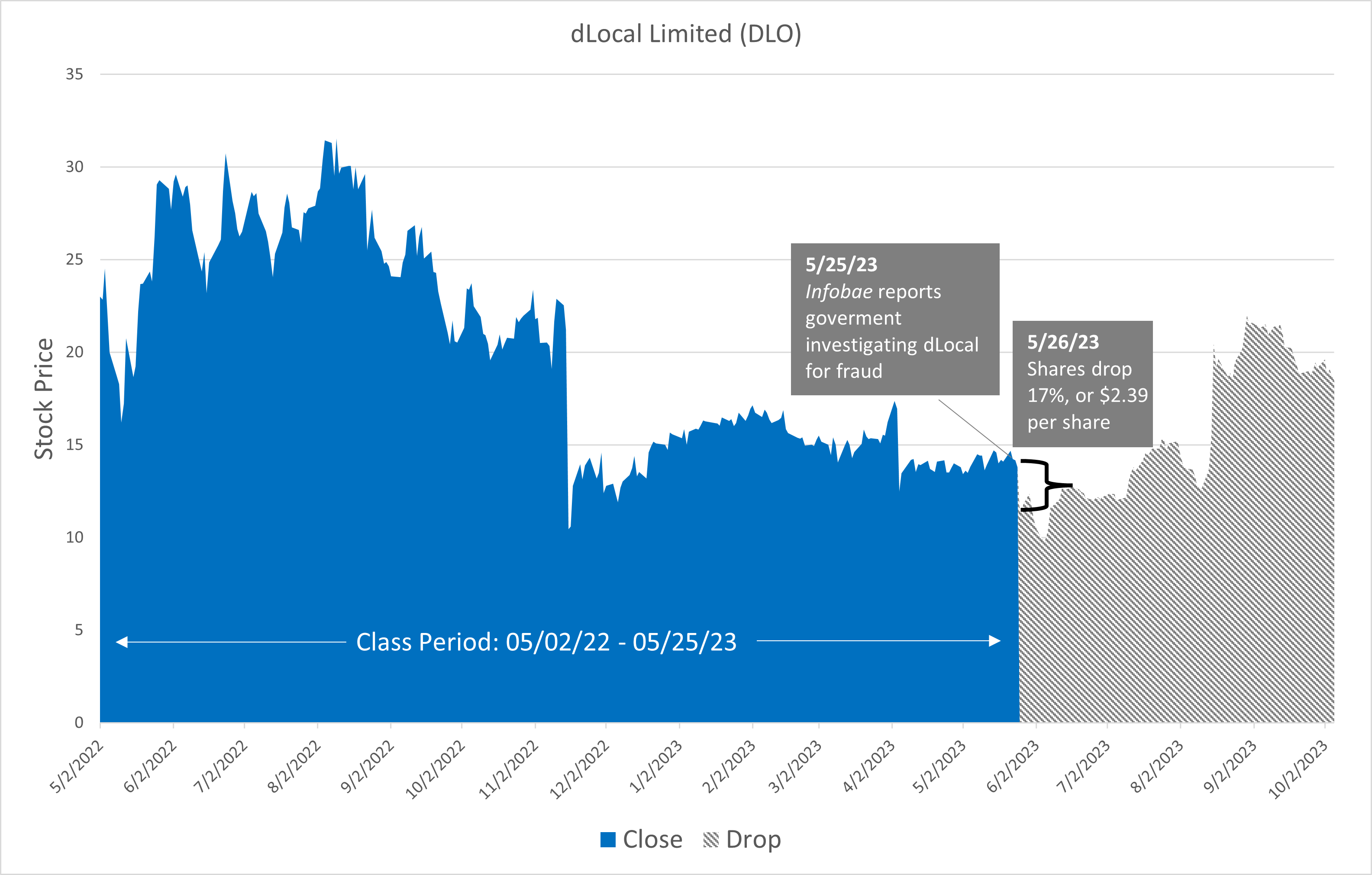 DLO stock chart
