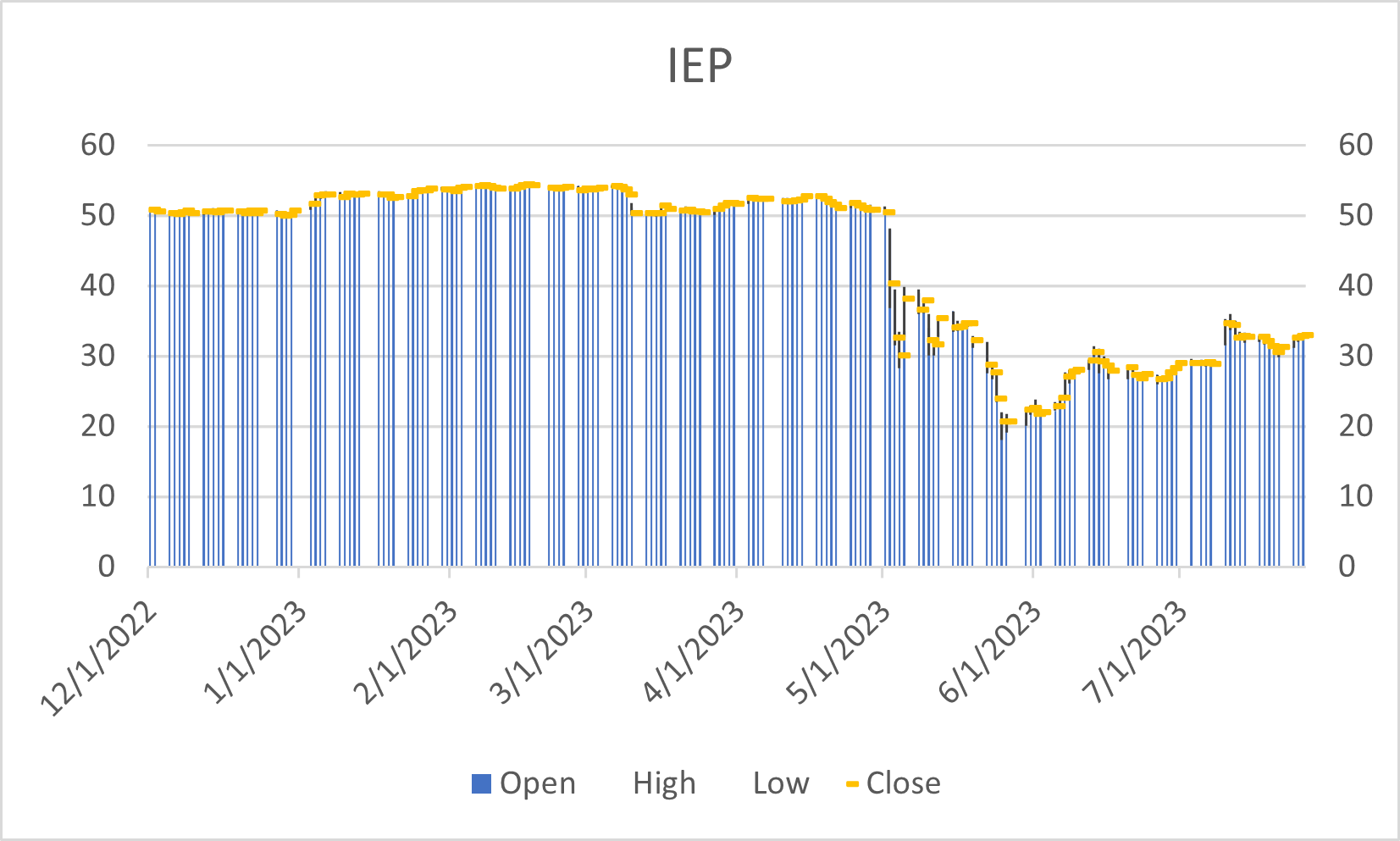 IEP