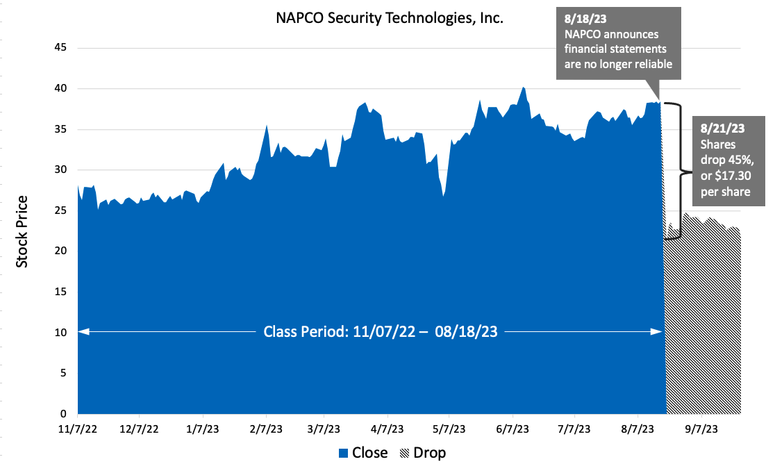 NSSC Stock Chart