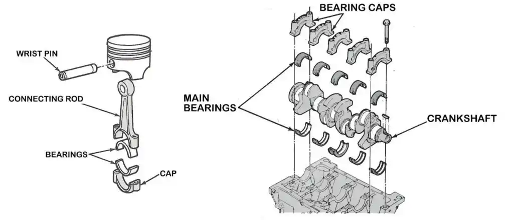 Sketch of engine bearings with the engine’s connecting rod and crankshaft