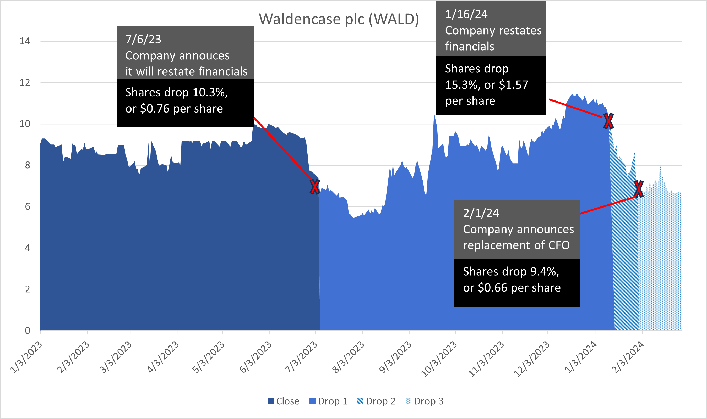 WALD stock chart