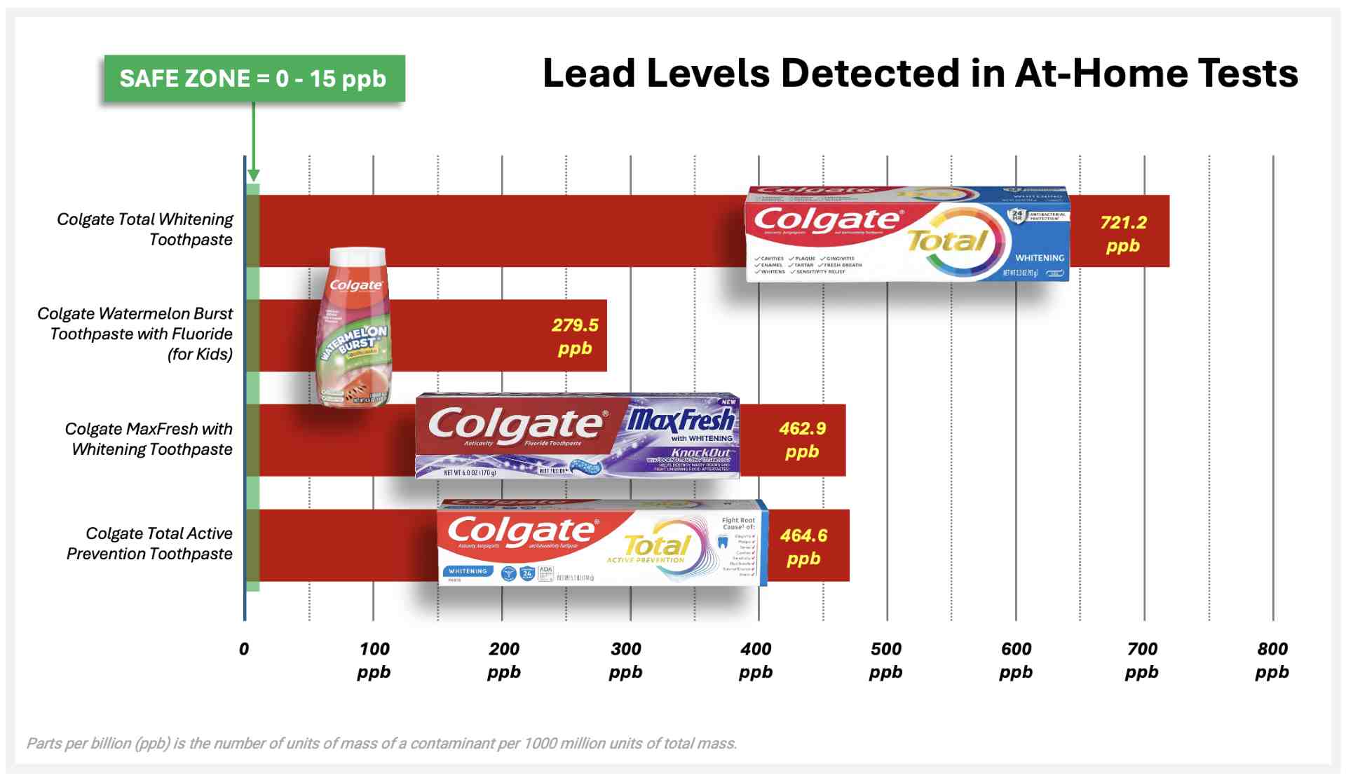 Toothpaste Lead Levels